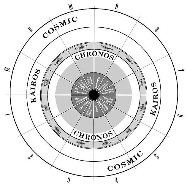 Archetypal Astrology Chart